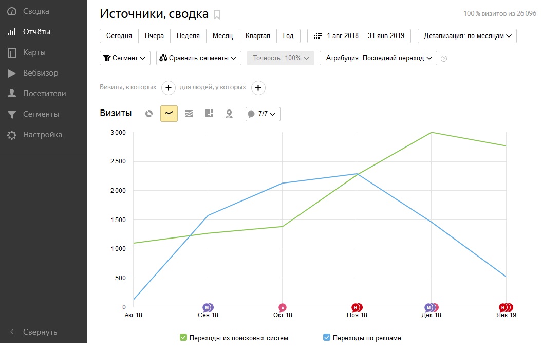 Динамика рекламного и поискового трафика по месяцам