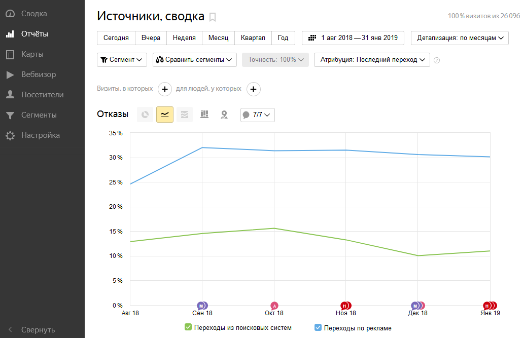 Динамика показателя отказов рекламного и SEO-трафиков