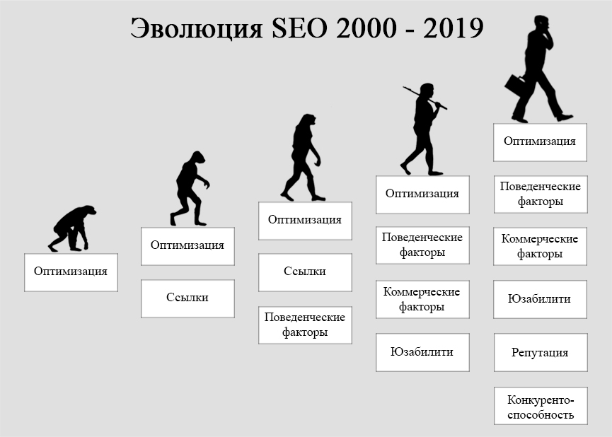 Эволюция SEO