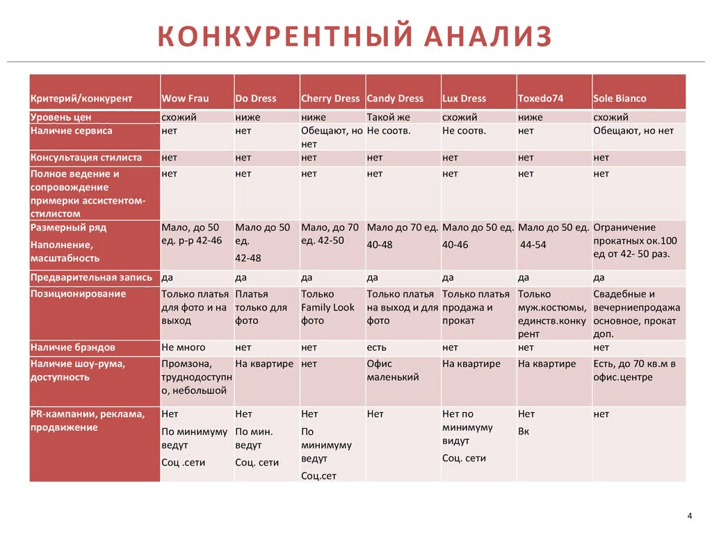 Анализ конкурентов: как анализировать рынок и конкурентов самостоятельно