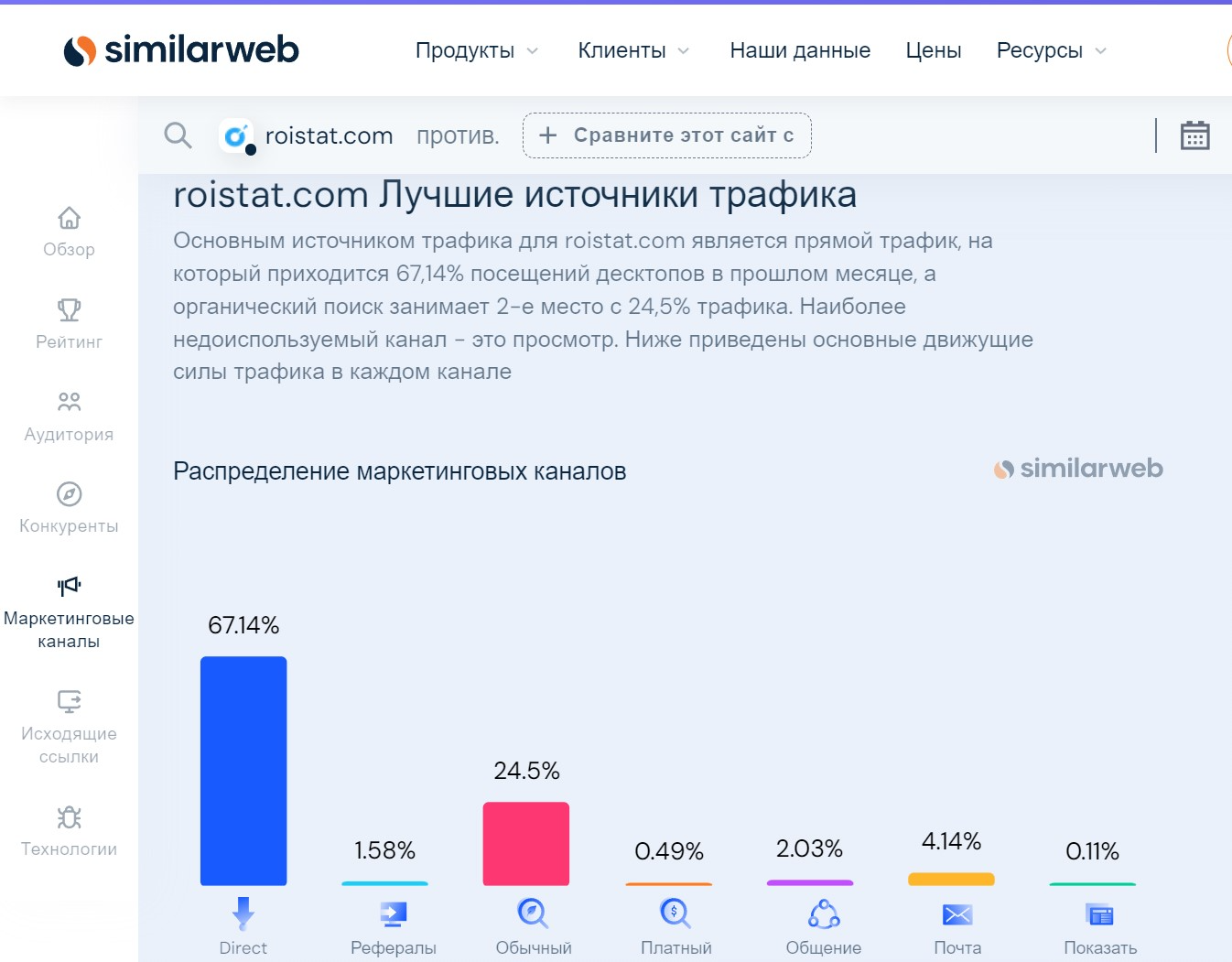 Анализ конкурентов: как анализировать рынок и конкурентов самостоятельно