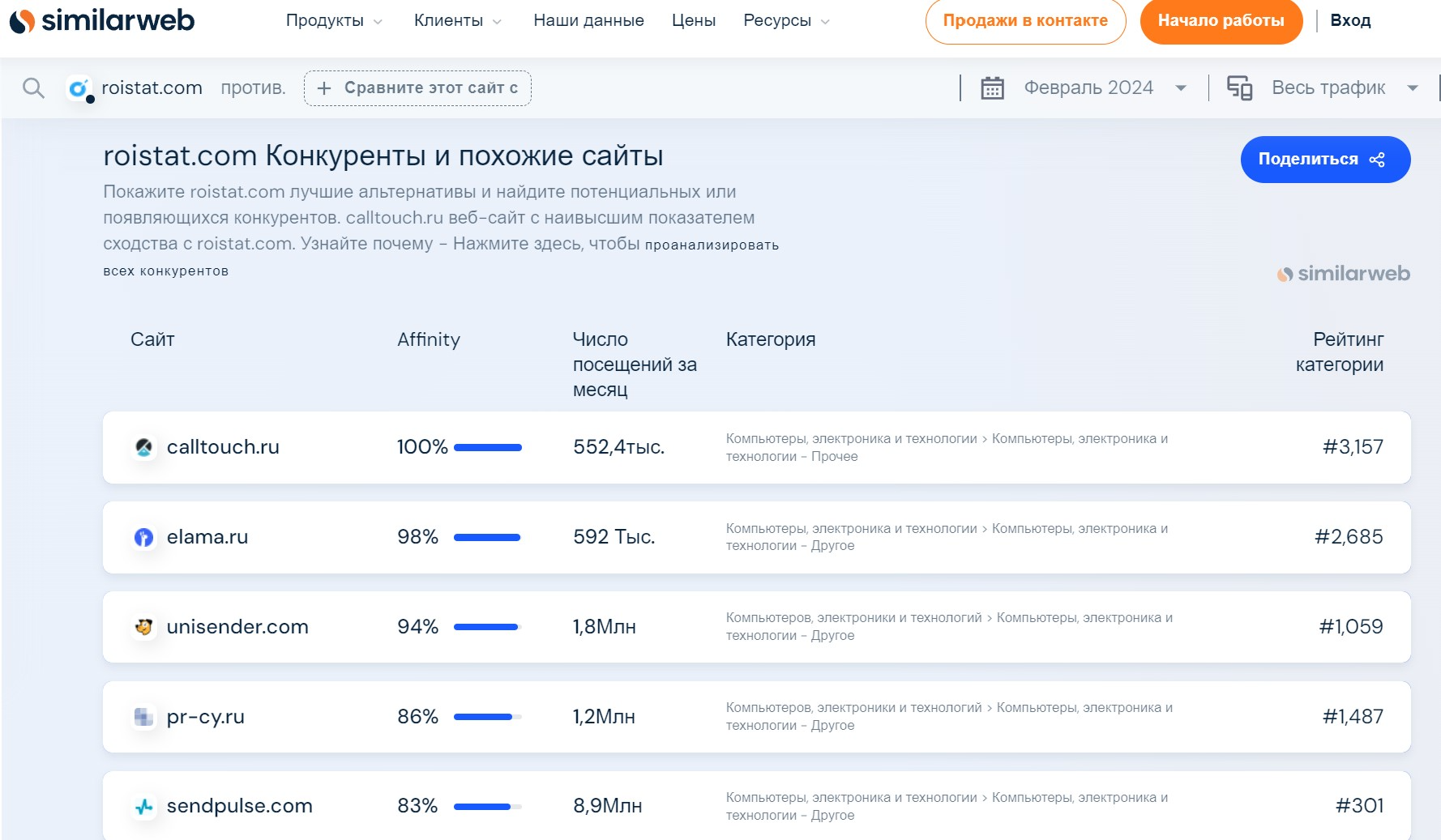 Анализ конкурентов: как анализировать рынок и конкурентов самостоятельно