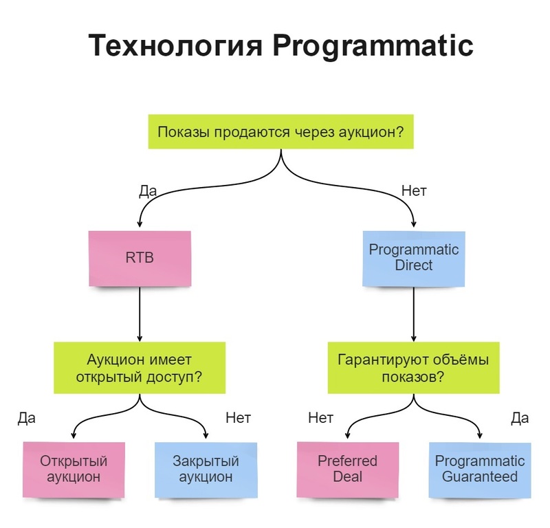 Programmatic-реклама