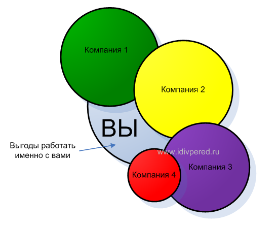 Как составить эффективное УТП