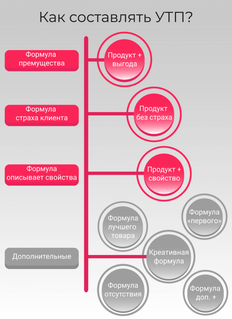Как составить эффективное УТП