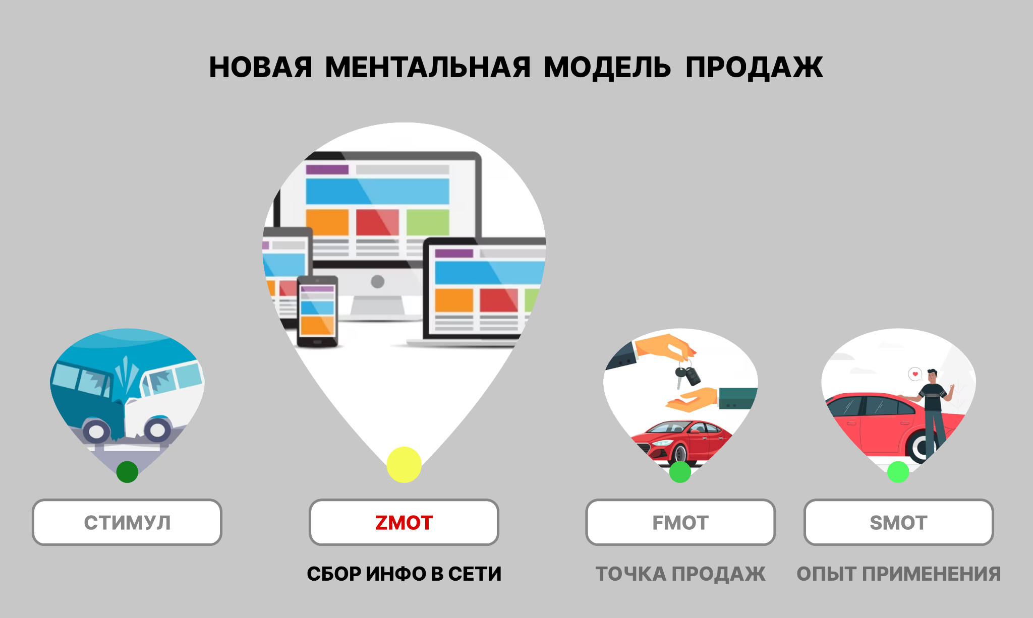 ZMOT: Новая модель продаж