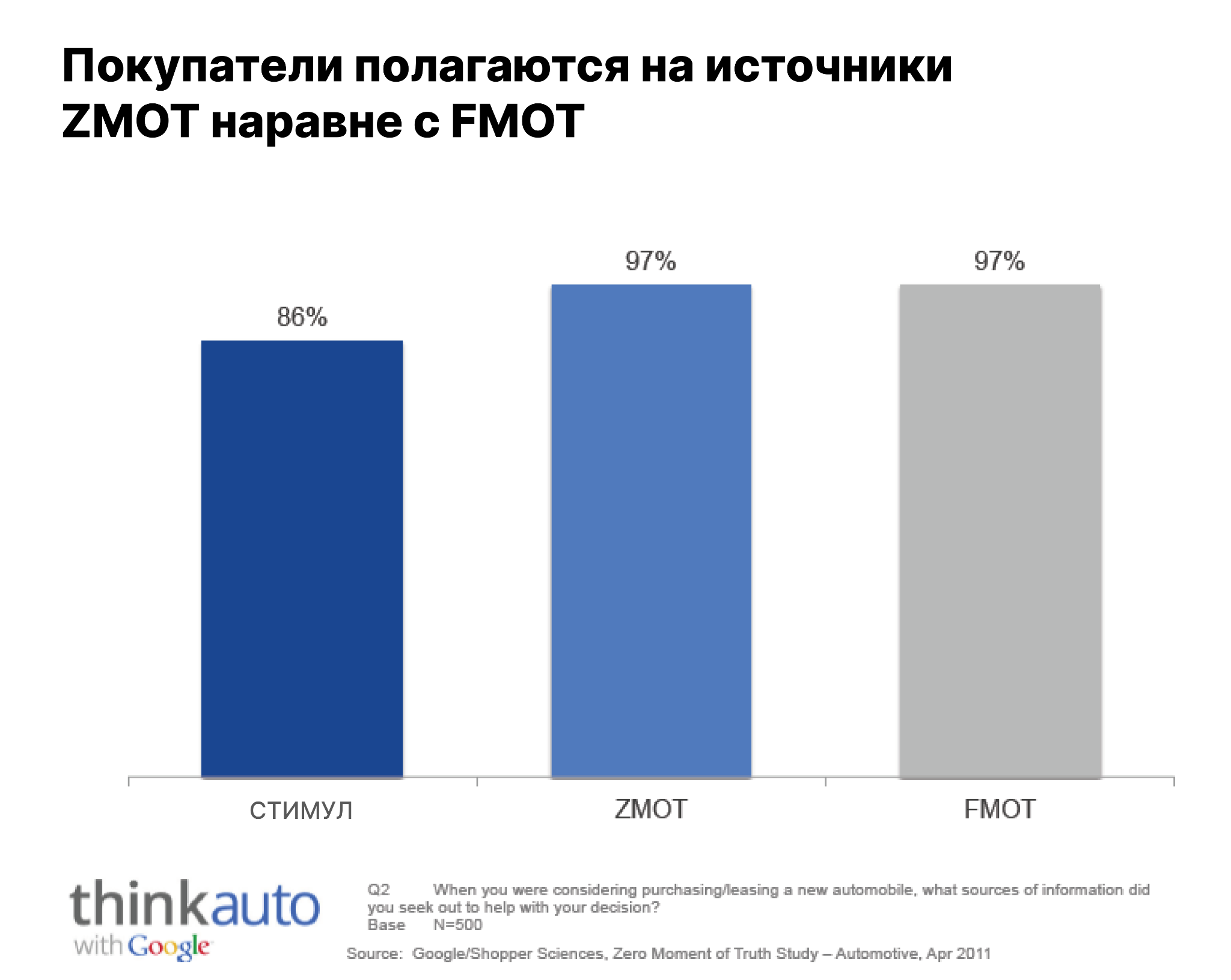 ZMOT: Новая модель продаж