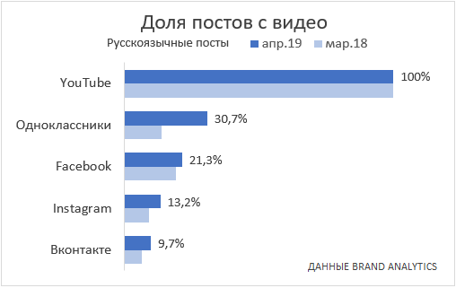 Тренды Instagram на ближайшие 5 лет