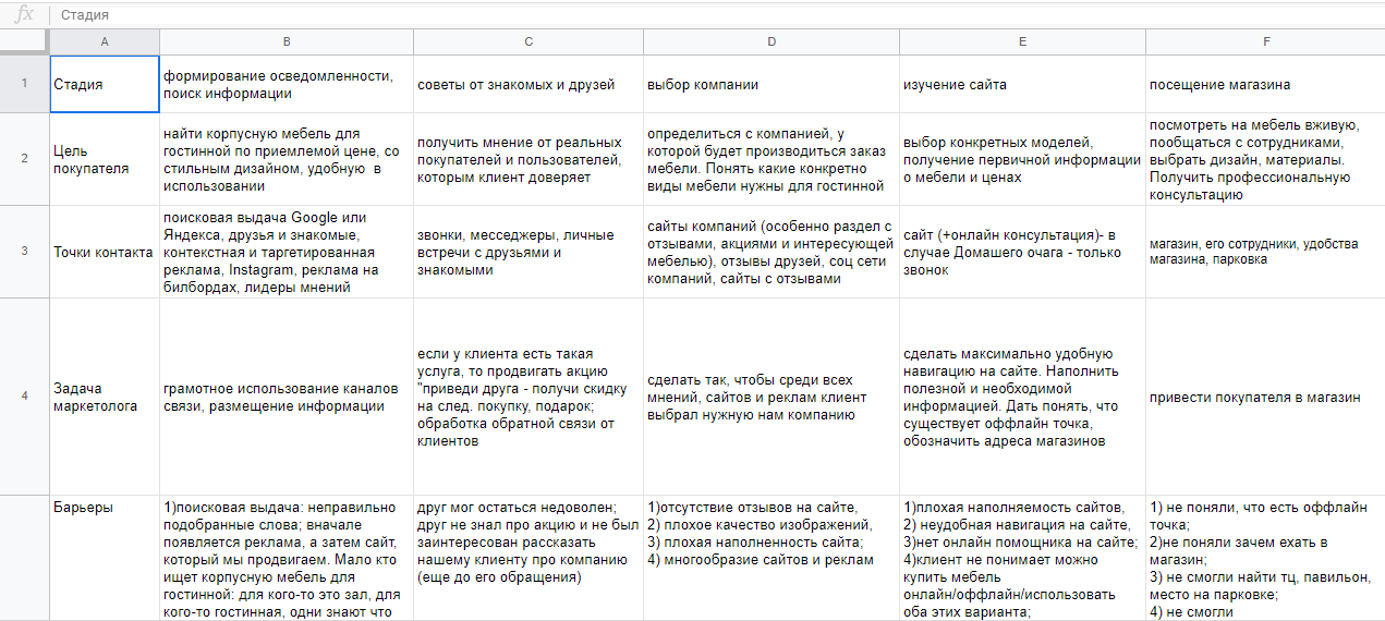 Карта пути пользователя или customer Journey map — что это такое и как может быть полезно вашему бизнесу