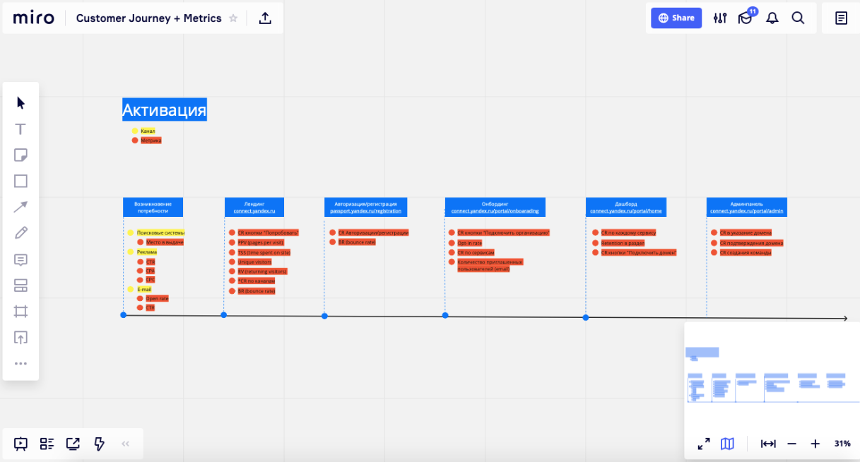 Карта пути пользователя или customer Journey map — что это такое и как может быть полезно вашему бизнесу