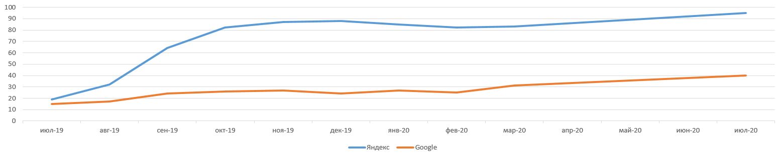 Реклама салона красоты: продвижение в интернете