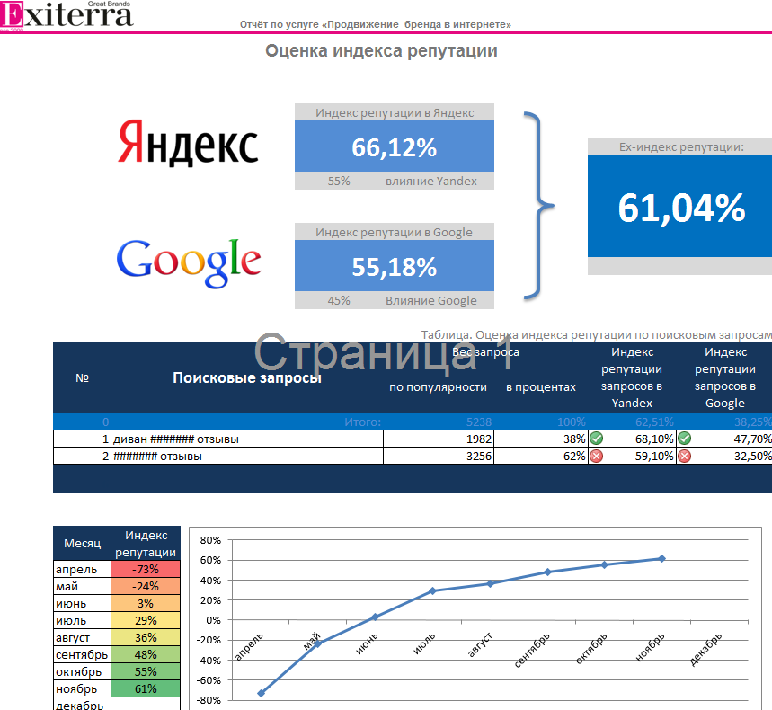 Повышение уровня репутации и оценка результатов