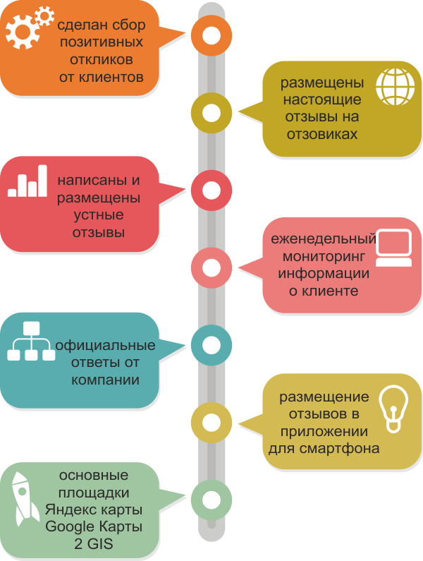 Работы по репутации