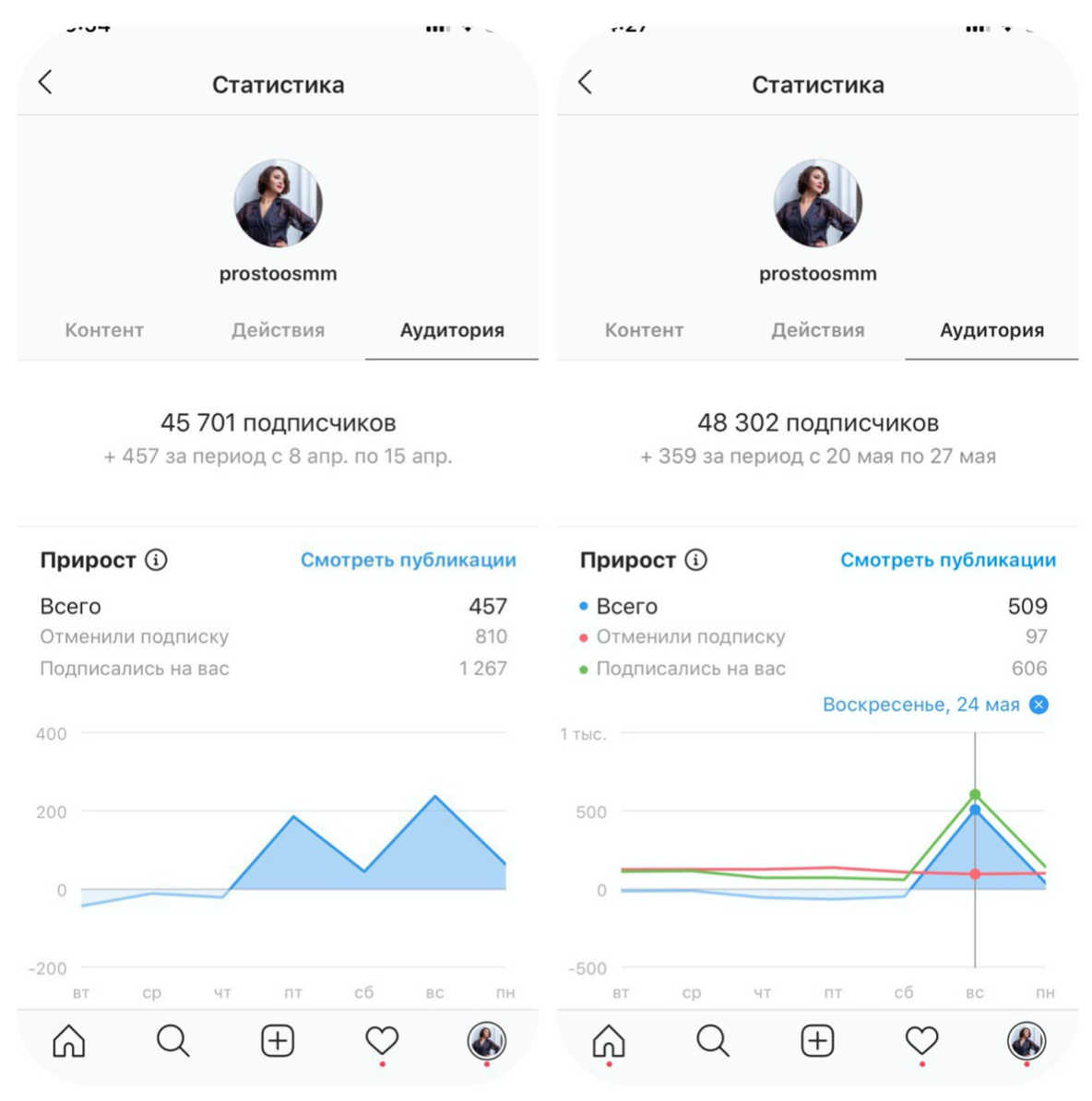 Продвижение в Instagram: пять пользователей как бесплатный способ набора целевой аудитории в кризис