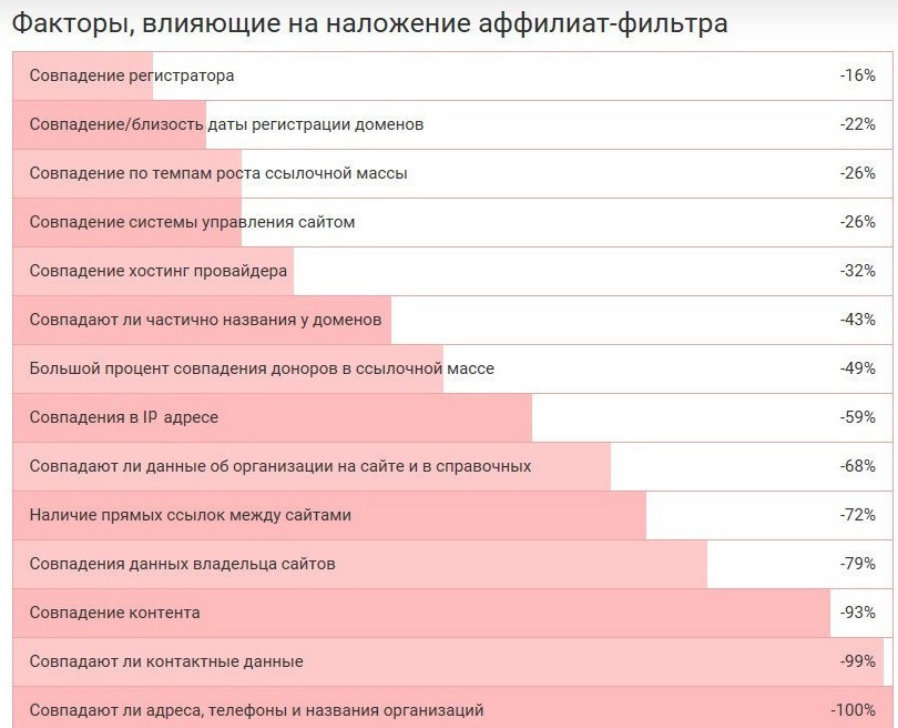 Что такое аффилированность сайтов и какие ресурсы могут попасть под аффилиат-фильтр