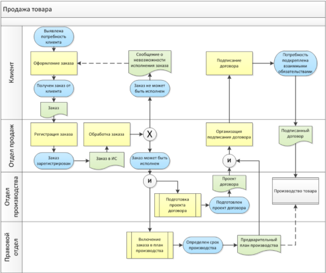 7 шагов к автоматизации бизнеса + 3 примера
