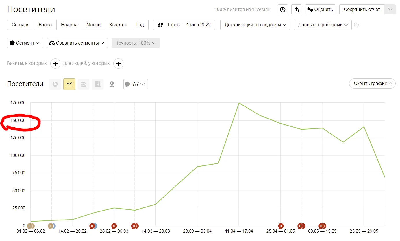 Как оценить результаты SEO-продвижения