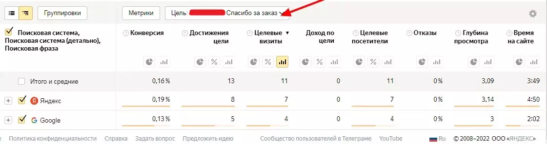 Как оценить результаты SEO-продвижения