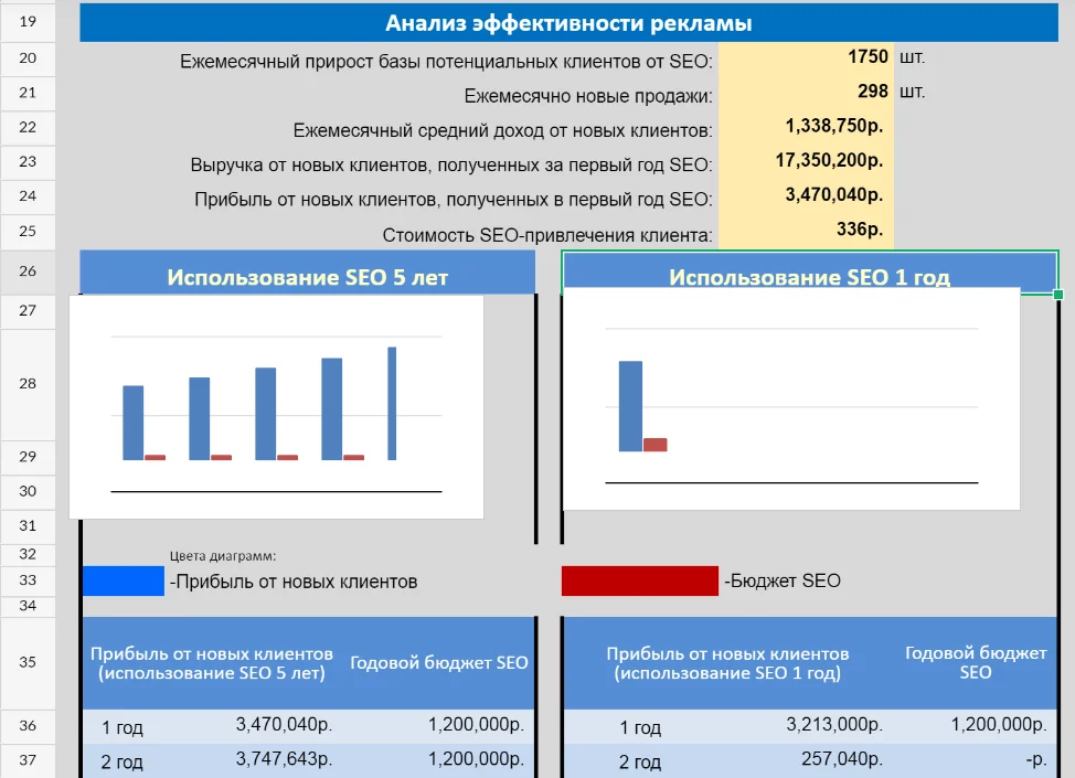 Как оценить результаты SEO-продвижения