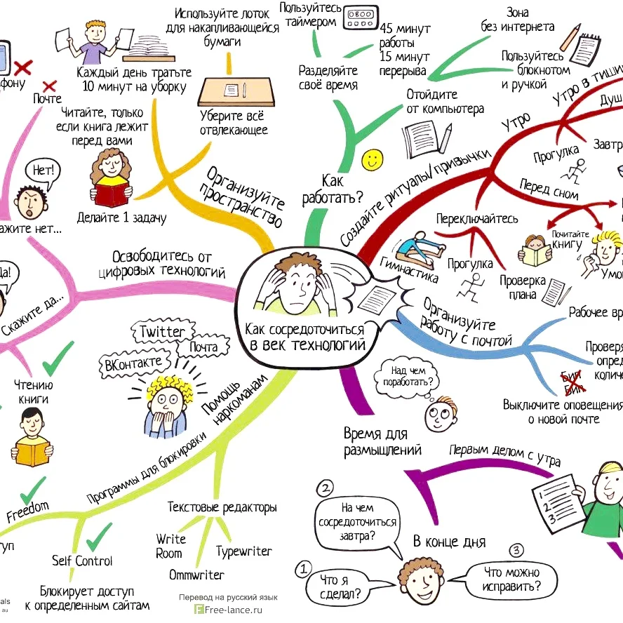 Mindmap: как самому создать интеллект-карту