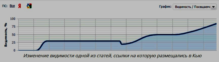 Продвижение в Яндекс.Кью: на примере проектов Exiterra