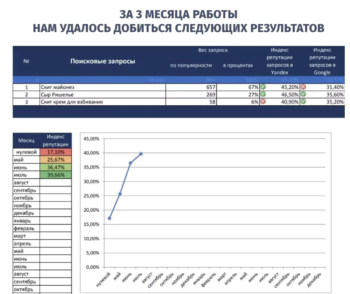 Репутация бренда в интернете падает: что делать