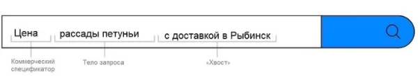 Что такое семантическое ядро? Как его составлять и как им пользоваться?