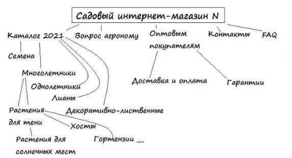 Что такое семантическое ядро? Как его составлять и как им пользоваться?