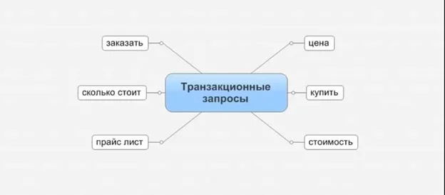 Коммерческие запросы: продающие поисковые фразы для конверсионного трафика сайта
