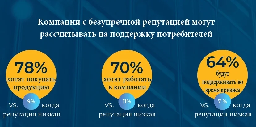 Деловой репутации больше нет. Да здравствует репутация! Как Сеть меняет институт деловой репутации