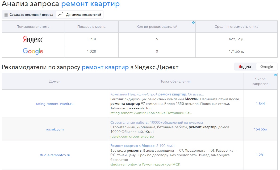 Реклама конкурентов: сервисы отслеживания и анализа рекламы конкурентов