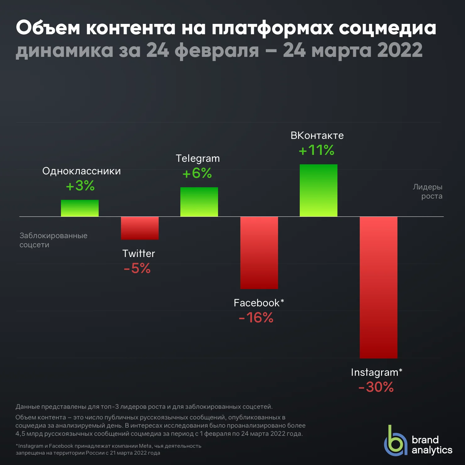 Соцсети для бизнеса: продвижение Вконтакте и Одноклассники и тренды SMM-2022