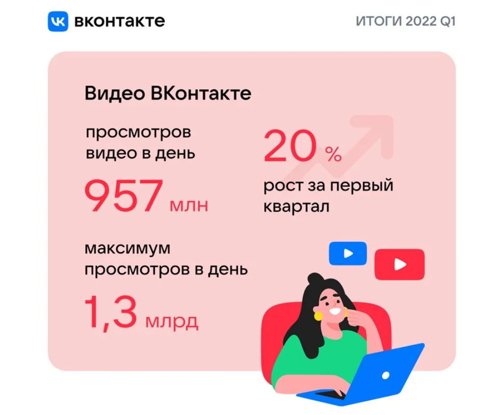 Соцсети для бизнеса: продвижение Вконтакте и Одноклассники и тренды SMM-2022