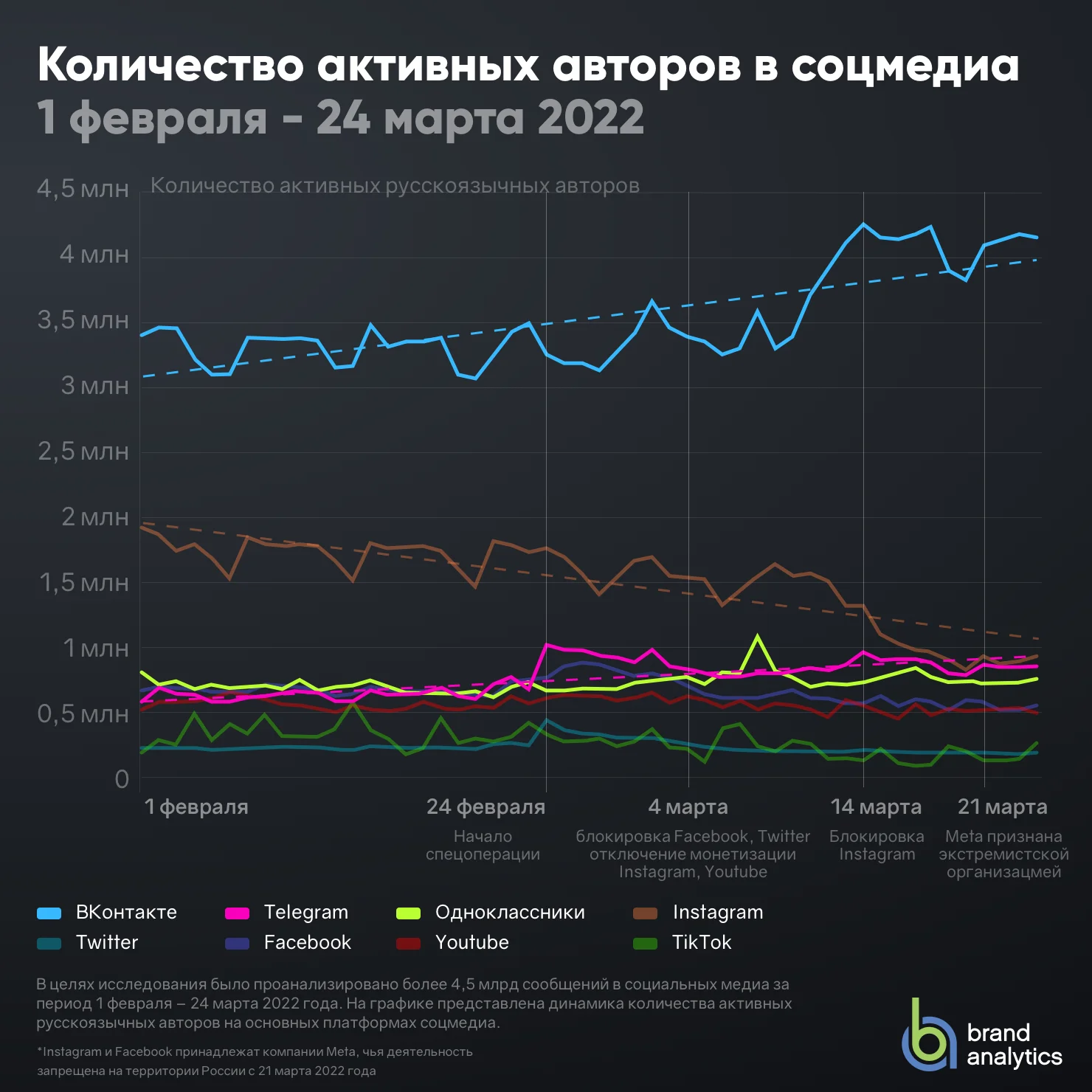 Соцсети для бизнеса: продвижение Вконтакте и Одноклассники и тренды SMM-2022