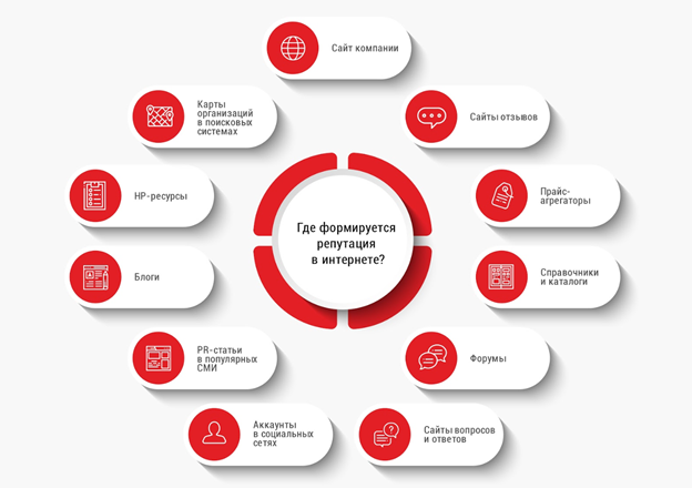 SERM: как улучшить репутацию в интернете