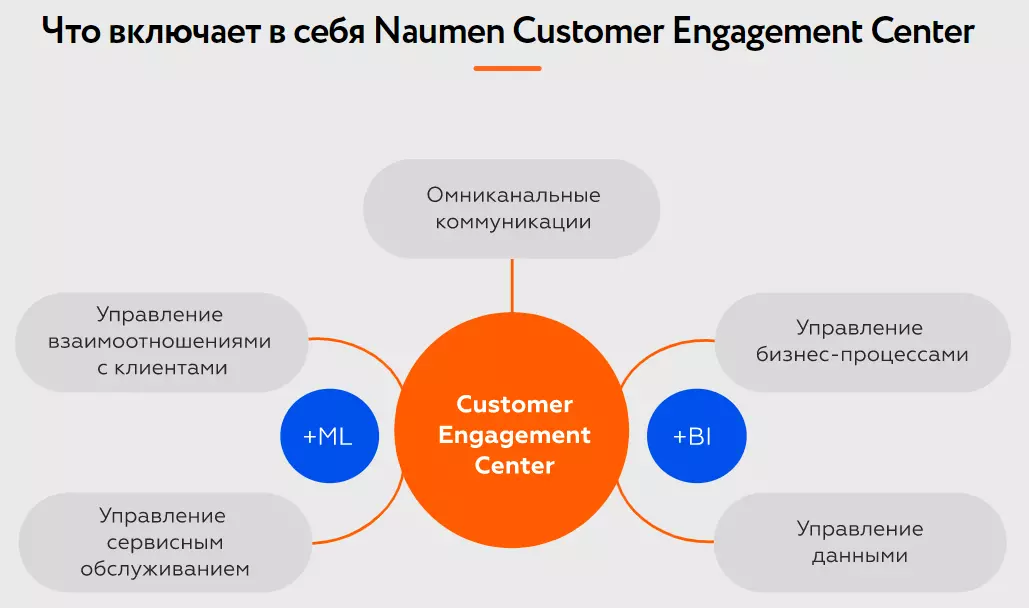 Соберите данные о клиентах 360°, чтобы продать на 100% — CDP для вашей CRM