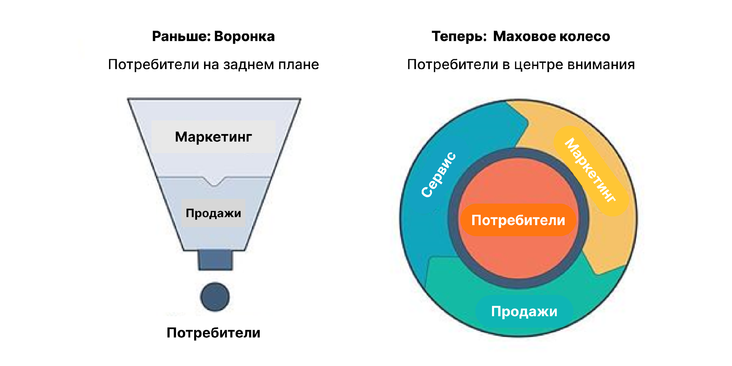 Соберите данные о клиентах 360°, чтобы продать на 100% — CDP для вашей CRM