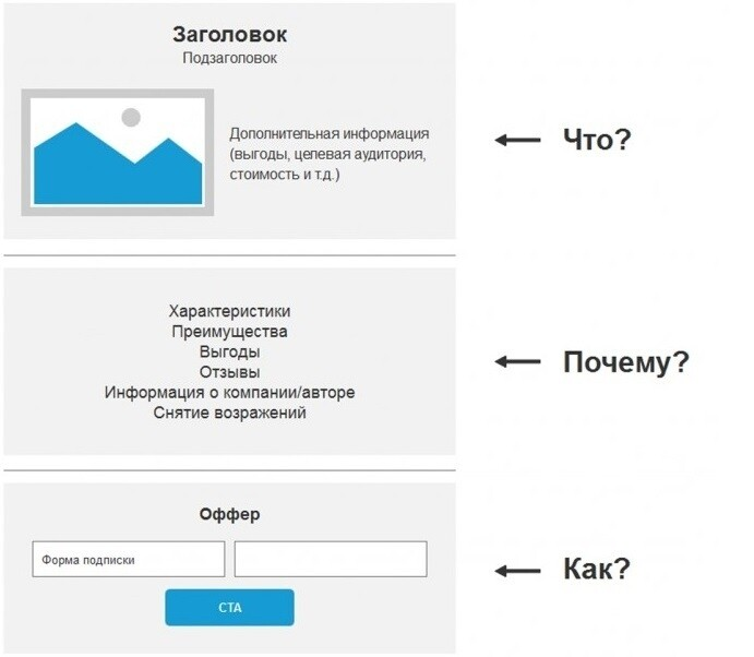 Одностраничный сайт-лендинг: посадочная страница для получения лидов
