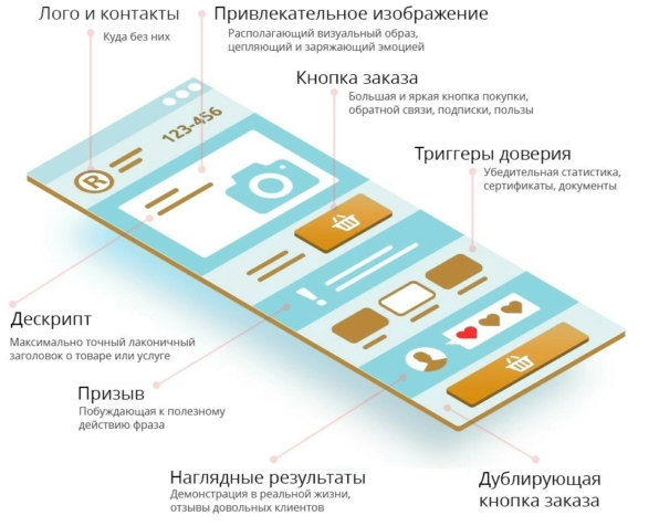 Одностраничный сайт-лендинг: посадочная страница для получения лидов