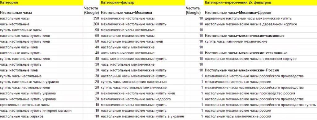 SEO – этапы продвижения сайта