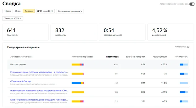 Анализ контента: как работает контентная аналитика Яндекс Метрики
