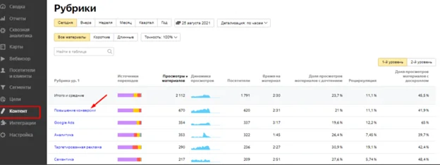 Анализ контента: как работает контентная аналитика Яндекс Метрики