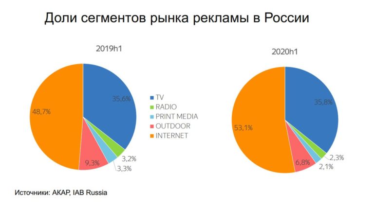 7 инструментов интернет-рекламы: подробный гайд