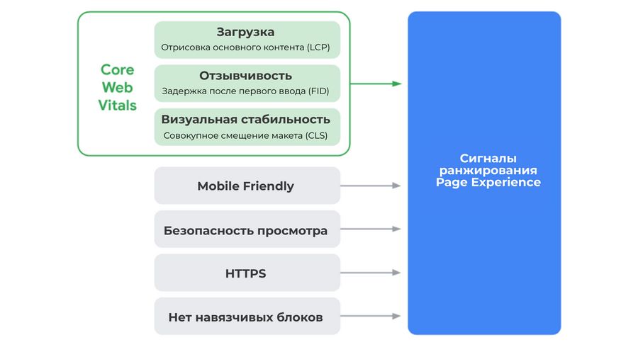 Page Experience и Passage Ranking: новый фактор ранжирования от Google, работающий с фрагментами текста