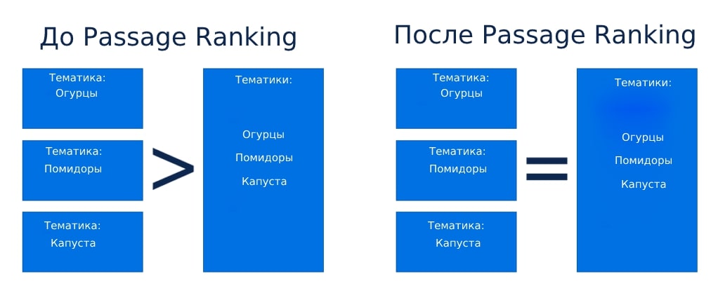 Page Experience и Passage Ranking: новый фактор ранжирования от Google, работающий с фрагментами текста