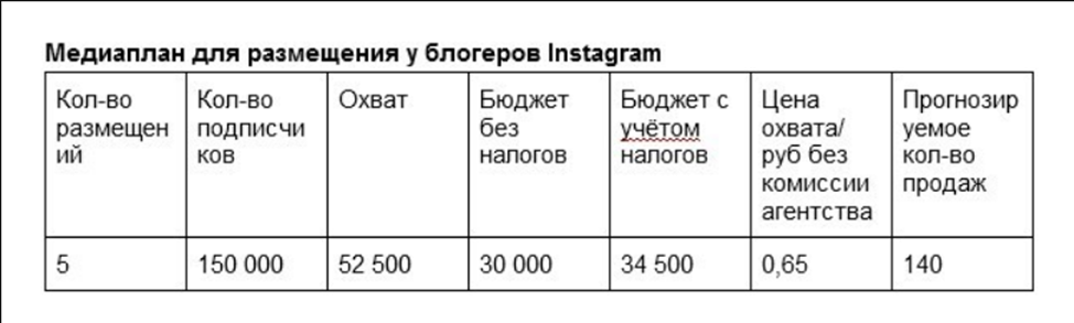 Реклама у блогеров в Instagram не работает: что мы делаем не так?