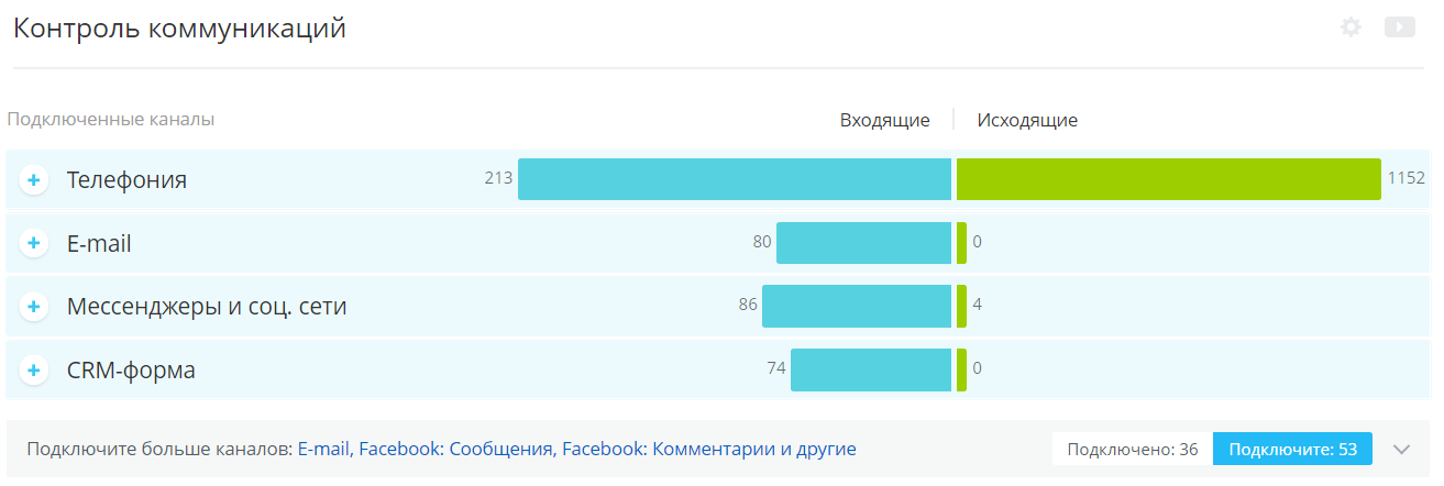 Что такое CRM и как выбрать: пять важных правил выбора CRM-системы