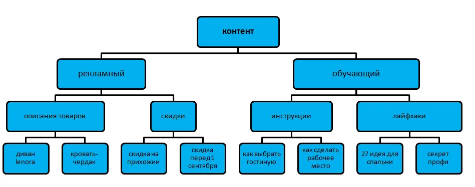 Контент-план для вовлечения и продаж: как составить контент-план для «Инстаграма», соцсетей, сайта, блога