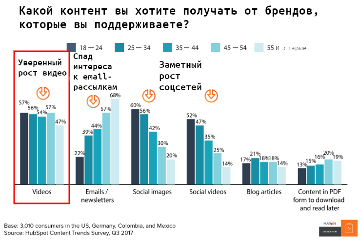 Контент-маркетинг: ТОП 5 видов контента, которые вам нужно создавать уже сегодня, чтобы быть на коне завтра