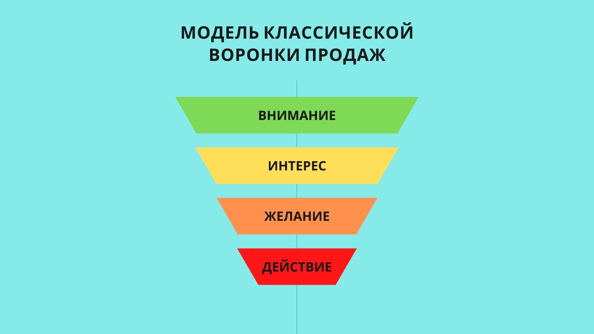 Как настроить воронку продаж и провести потенциального клиента через неё